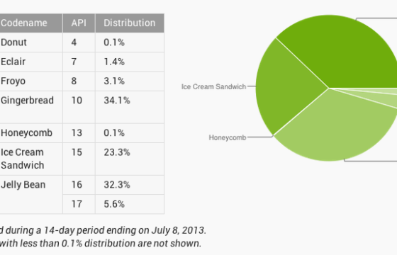 Android Platform Fragmentation – July 2013