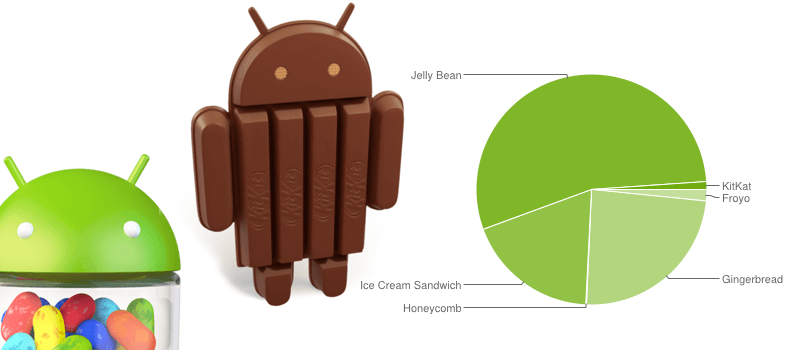 Android Platform Fragmentation – December 2013