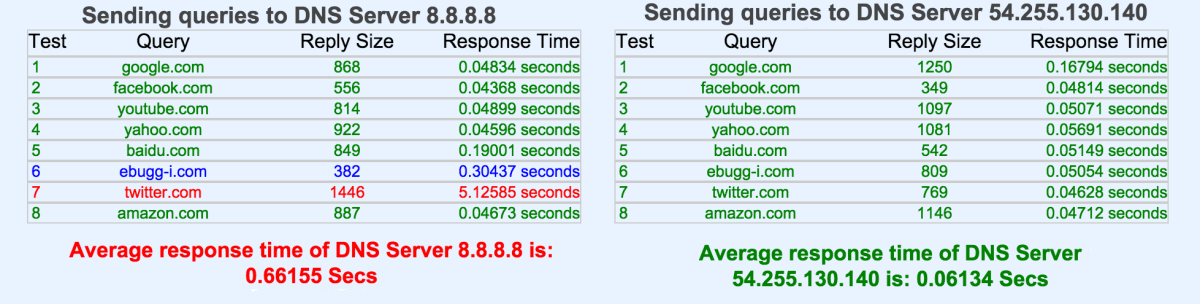 Google DNS vs. SmartDNS Proxy 