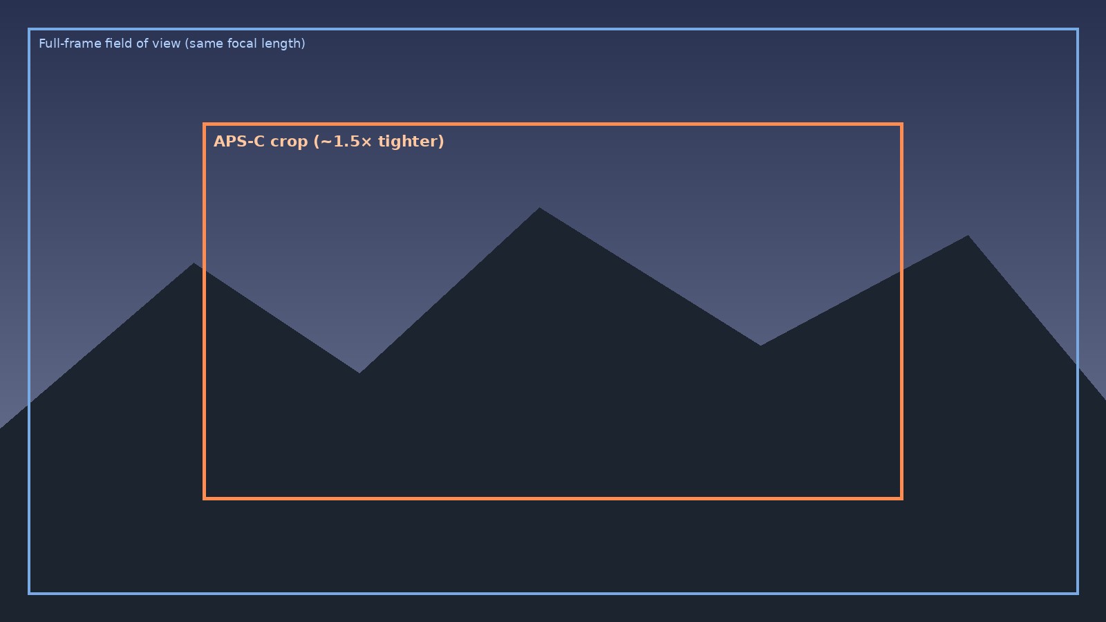 APS-C 1.5x crop factor field of view versus full-frame same focal length