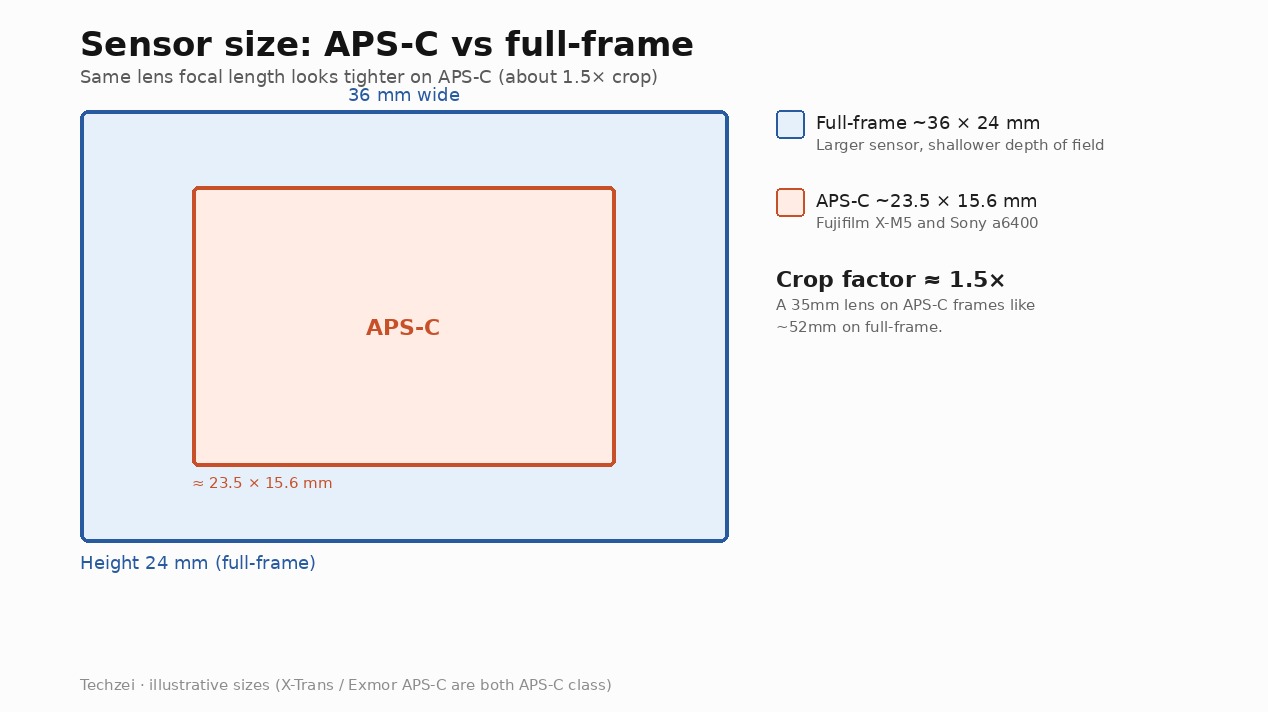 APS-C vs full-frame sensor size comparison for Fujifilm X-M5 and Sony a6400