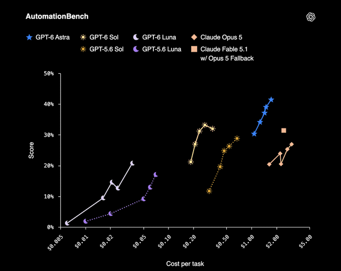 GPT-6 Sol vs GPT-6 Luna: What’s New in OpenAI’s Latest AI Models