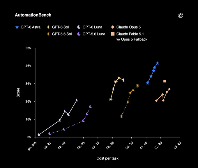 OpenAI GPT-6 Sol and GPT-6 Luna model lineup graphic highlighting reasoning versus efficiency
