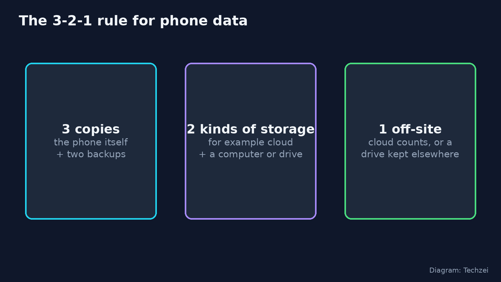 How to back up your phone with the 3-2-1 rule: three copies, two types of storage, one off-site