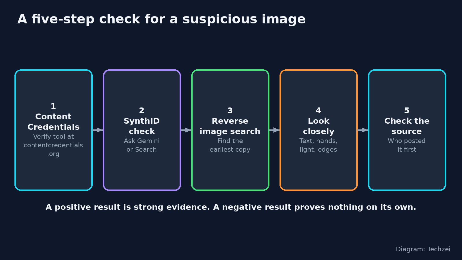 How to spot AI-generated images: a five-step check from Content Credentials to the original source