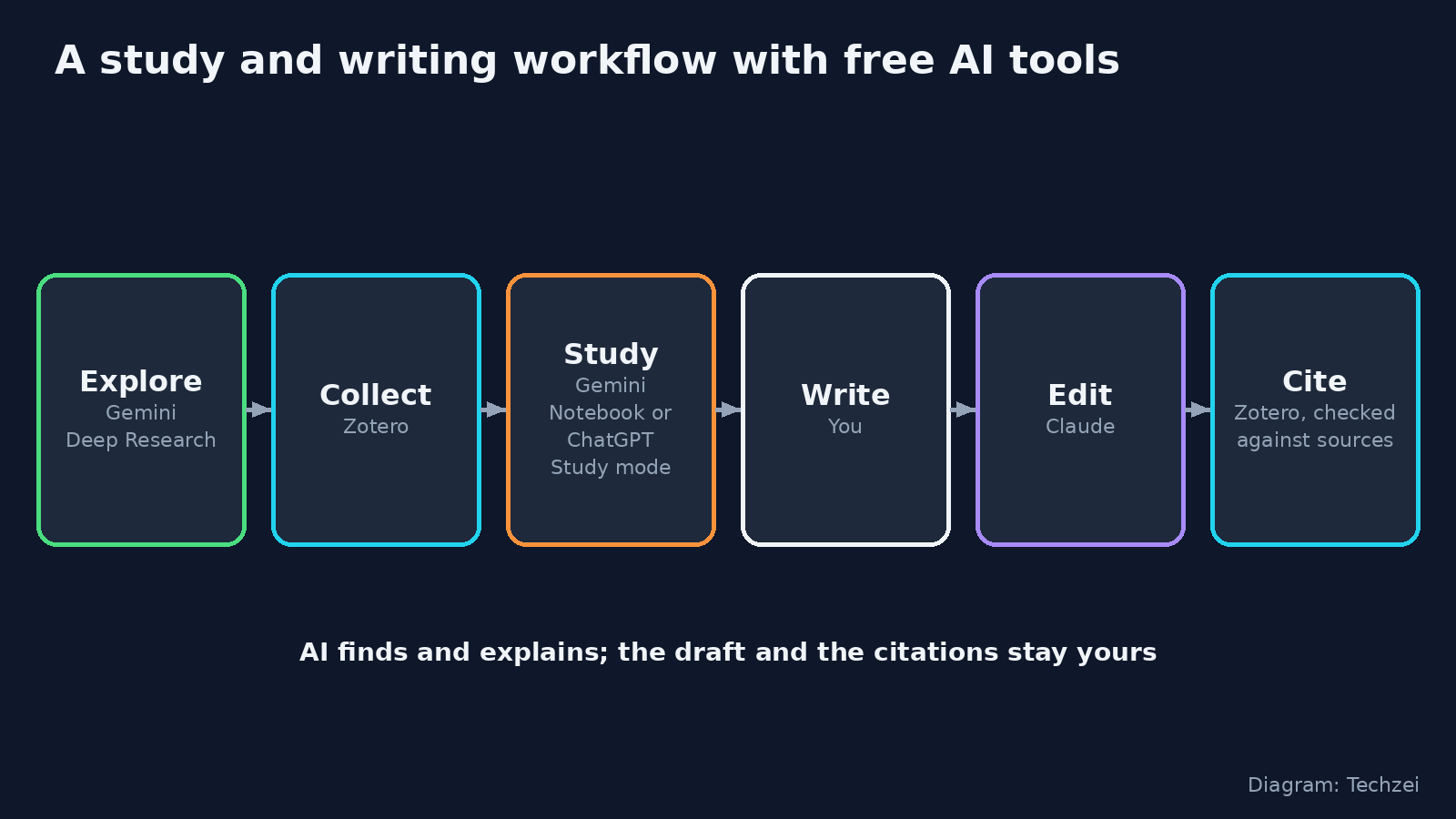 Free AI tools for students and writers in a six-step study and writing workflow
