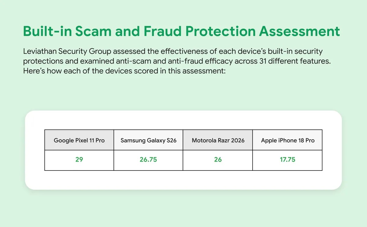 Illustration from Google on Android mobile scam and fraud protection assessment