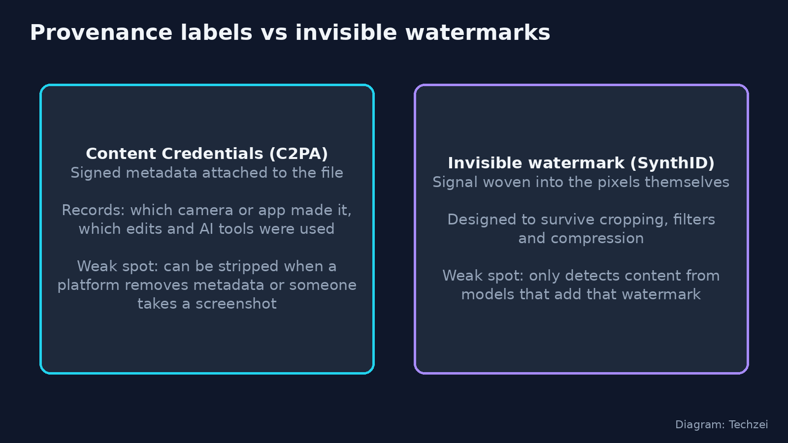 Content Credentials C2PA metadata compared with SynthID invisible watermarks for detecting AI images