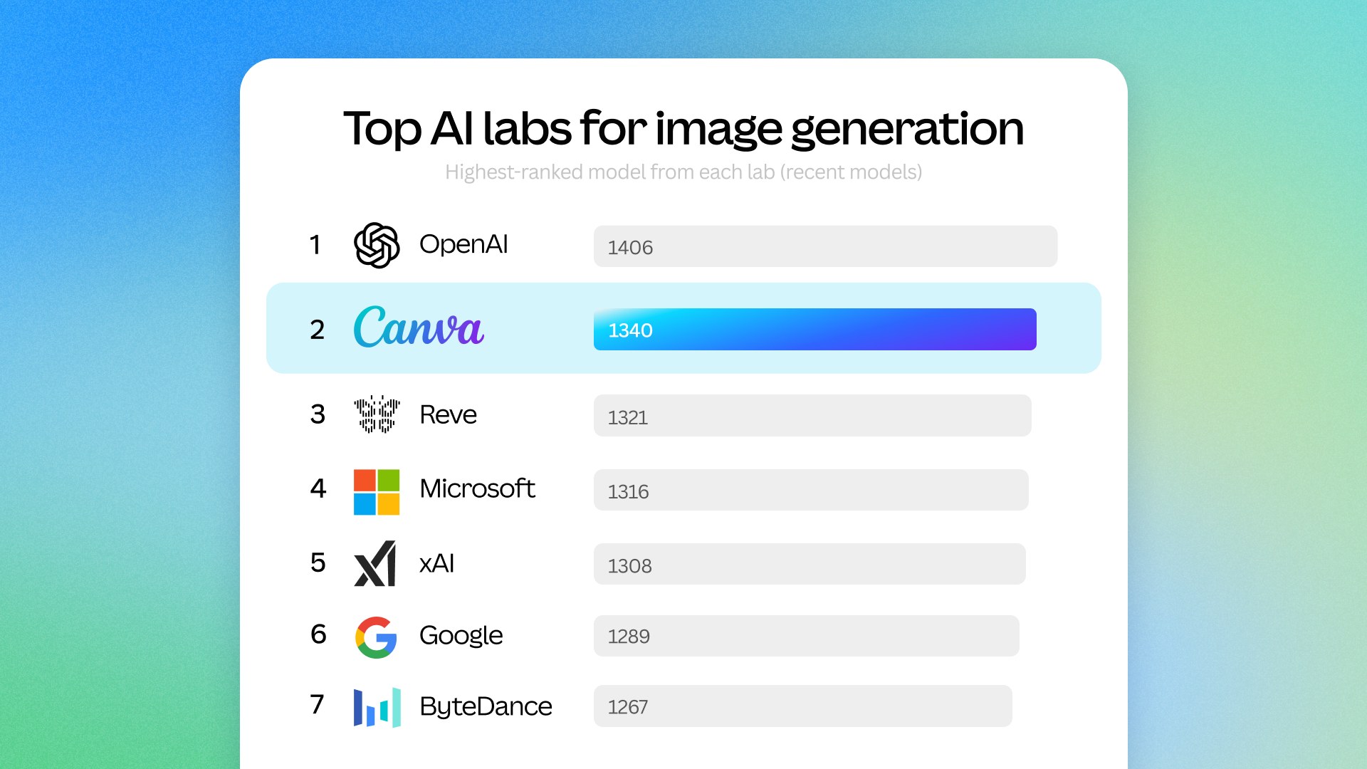 Chart of top AI labs for image generation with OpenAI first and Canva second, followed by Reve, Microsoft, xAI, Google and ByteDance