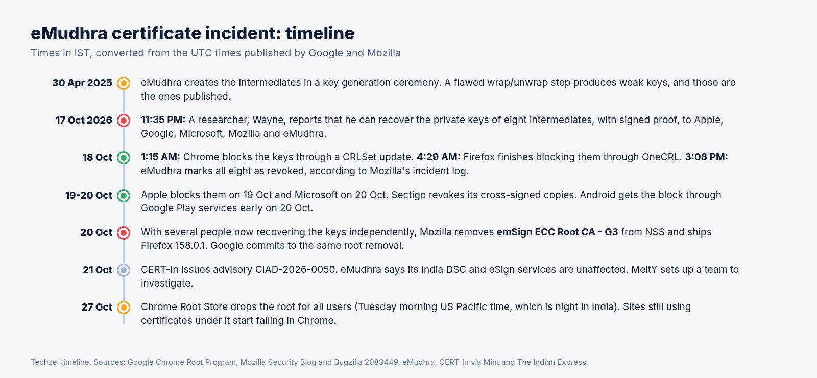 Timeline of the eMudhra certificate incident from the April 2025 key ceremony to Chrome removing emSign ECC Root CA - G3 on 27 October 2026
