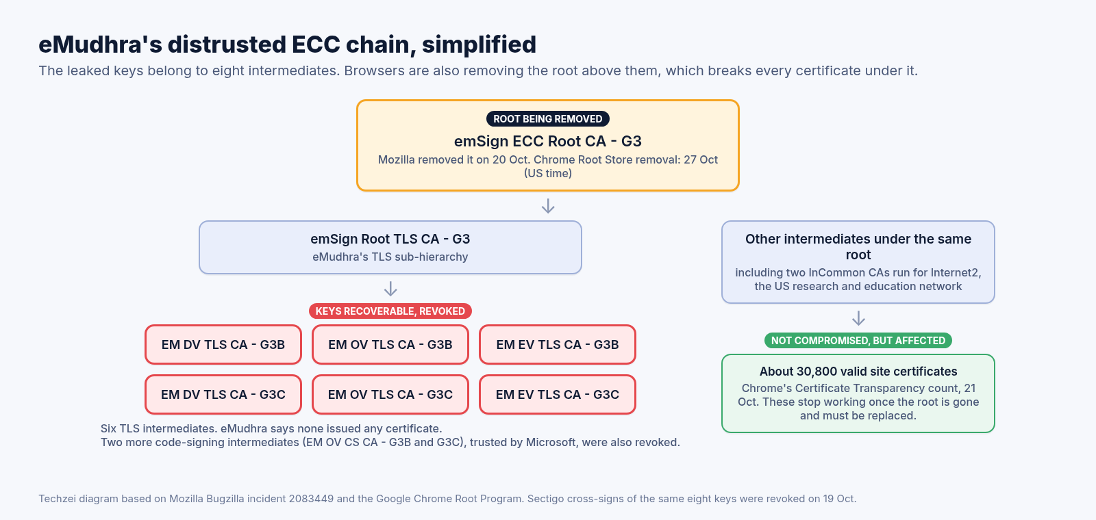 Diagram of the emSign ECC Root CA - G3 chain showing six revoked EM TLS CA G3B and G3C intermediates and about 30,800 uncompromised certificates that still break when the root is removed