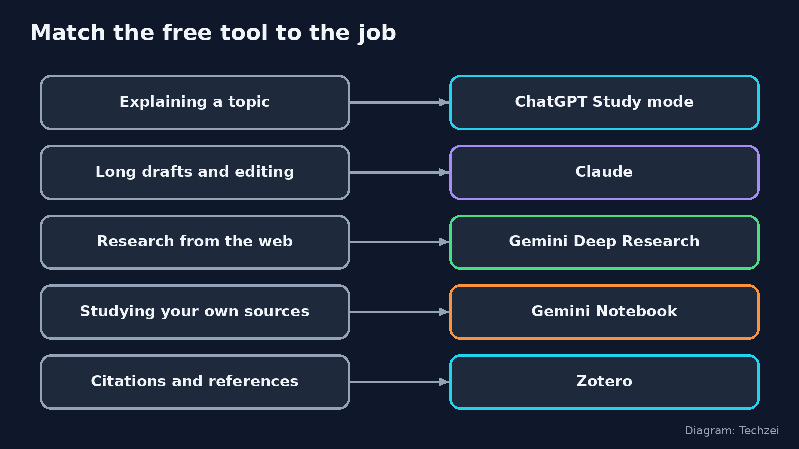 Best free AI tools for students and writers matched to tasks: ChatGPT, Claude, Gemini, Gemini Notebook and Zotero