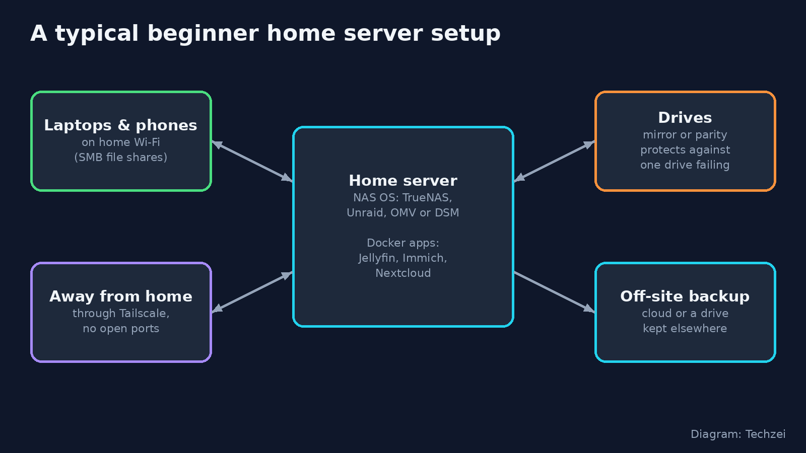 How to set up a home server or NAS for beginners: NAS OS, Docker apps, Tailscale remote access and off-site backup