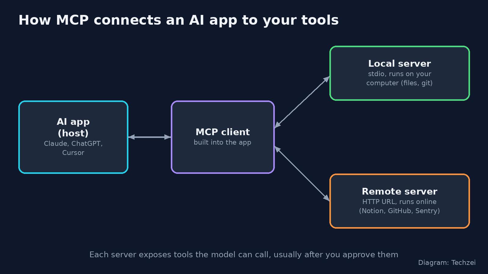 How MCP servers connect Claude, ChatGPT and Cursor to local and remote tools