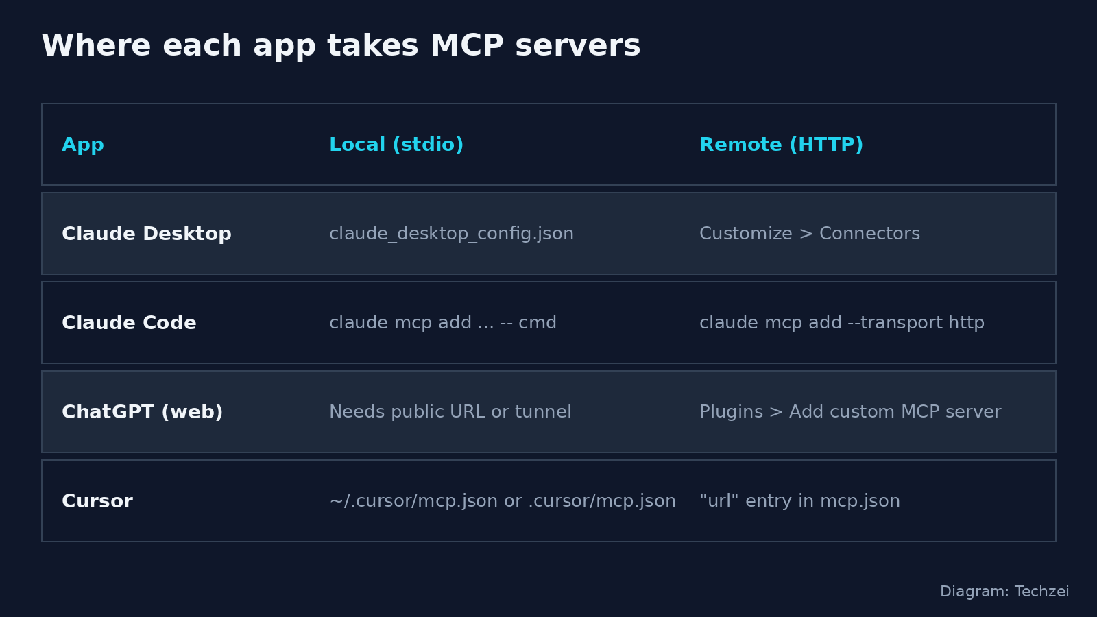 MCP server setup locations in Claude Desktop, Claude Code, ChatGPT and Cursor