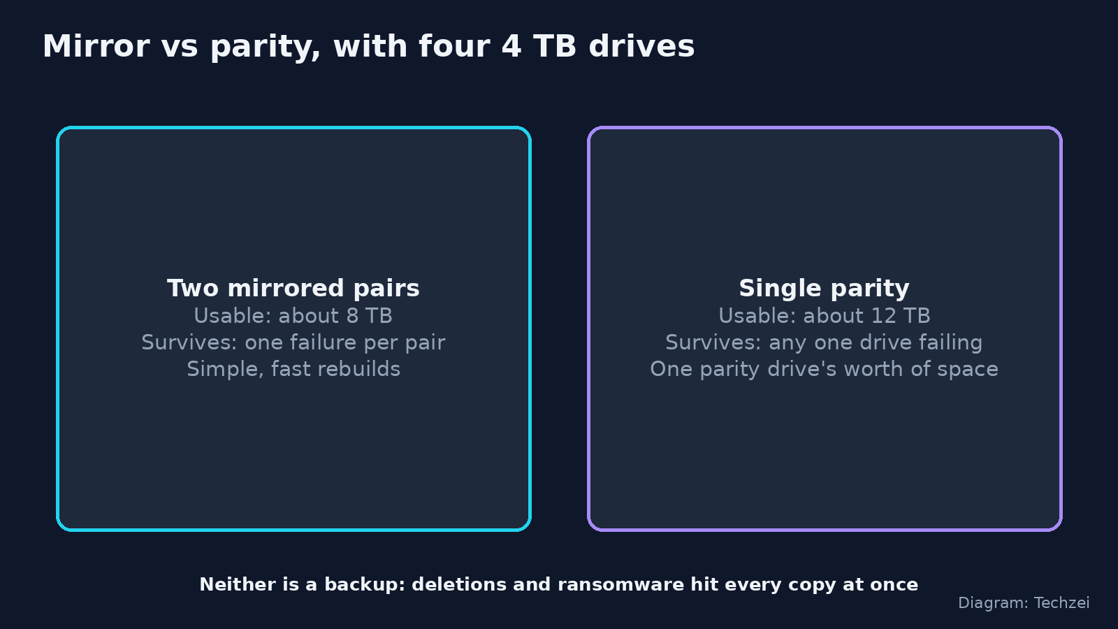 Home server drive layout: mirror versus single parity with four 4 TB drives