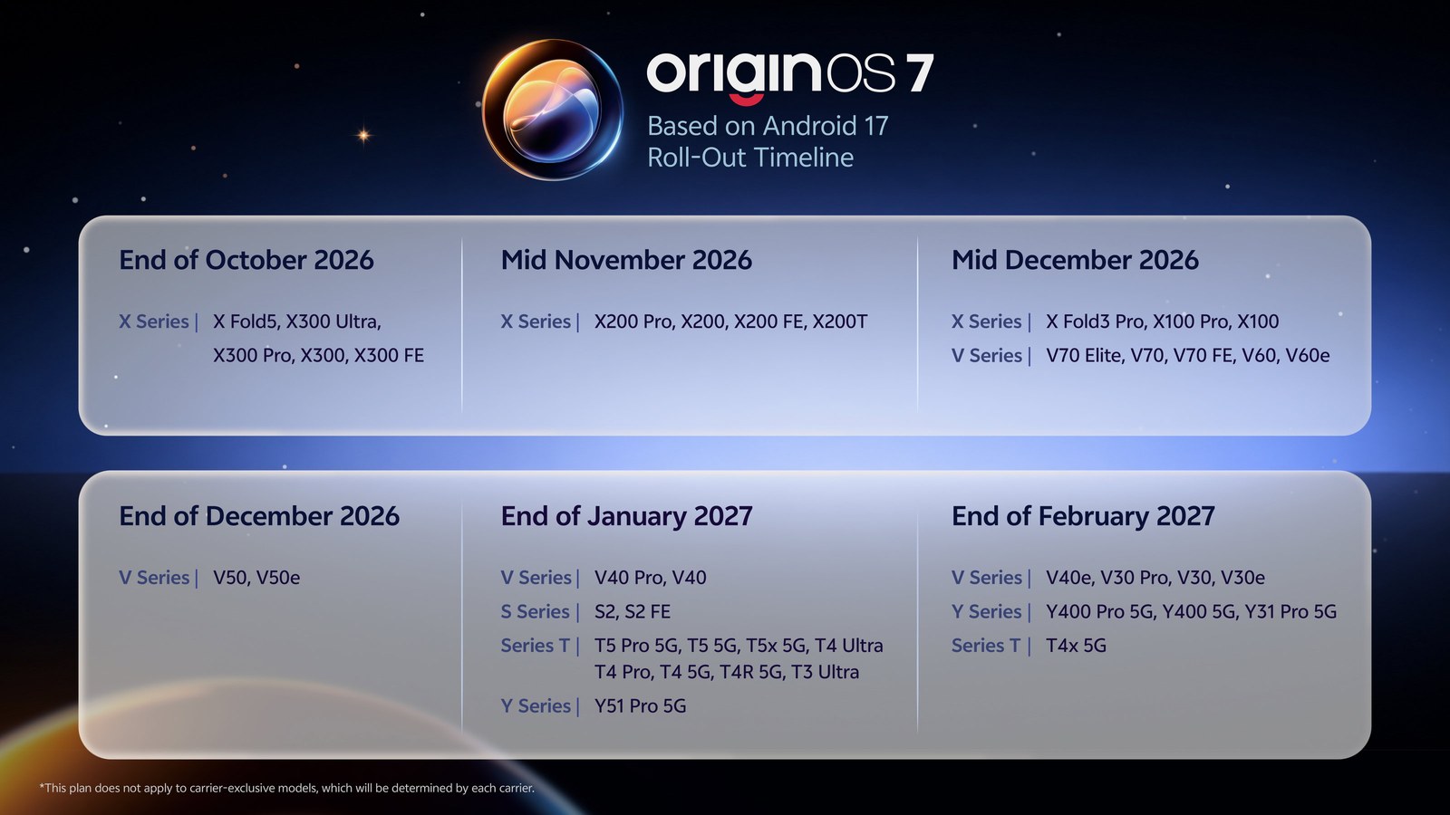Official vivo India graphic showing the OriginOS 7 India rollout timeline for vivo phones from October 2026 to February 2027