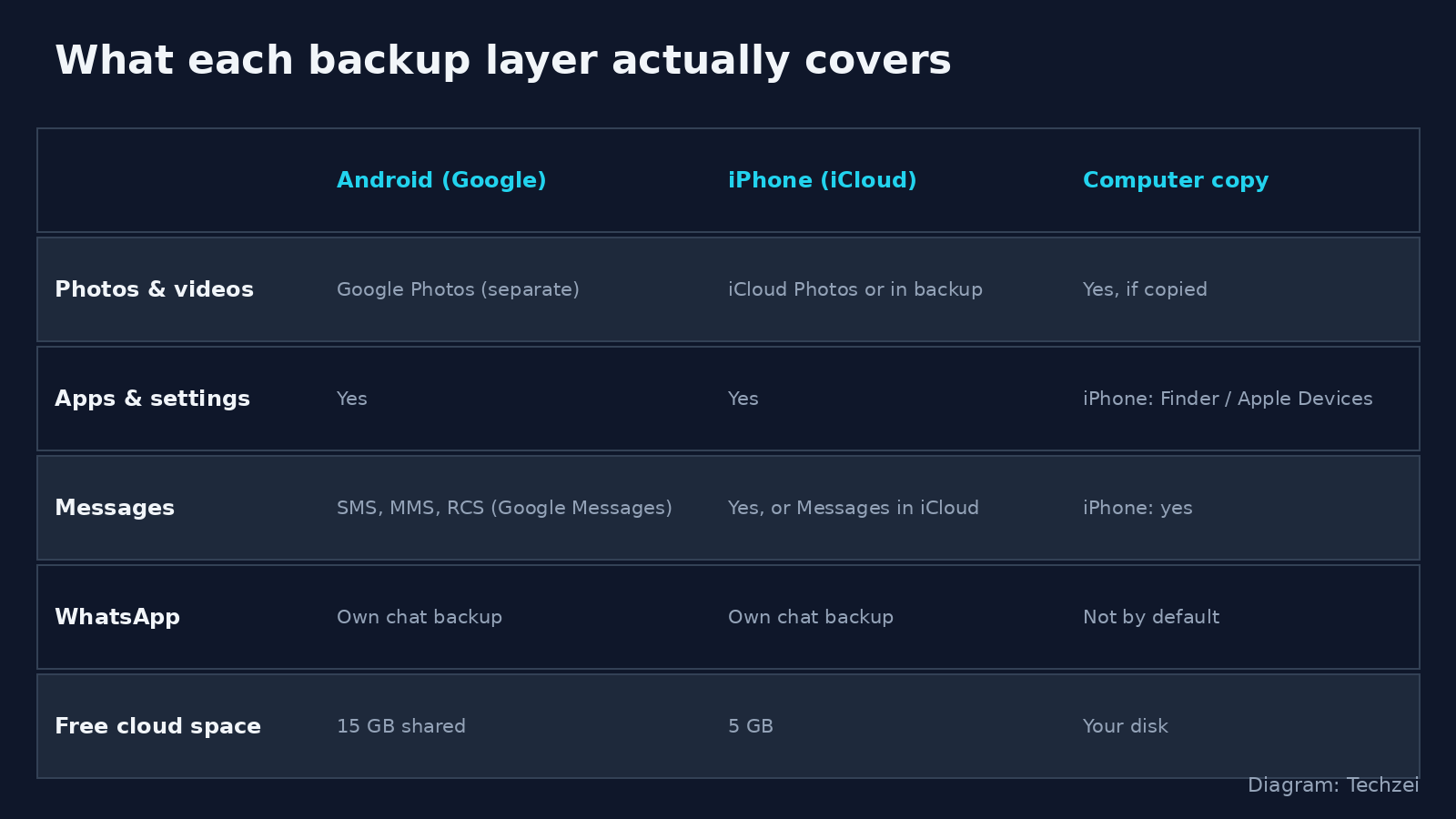 What Google backup, iCloud Backup and a computer copy each cover on Android and iPhone
