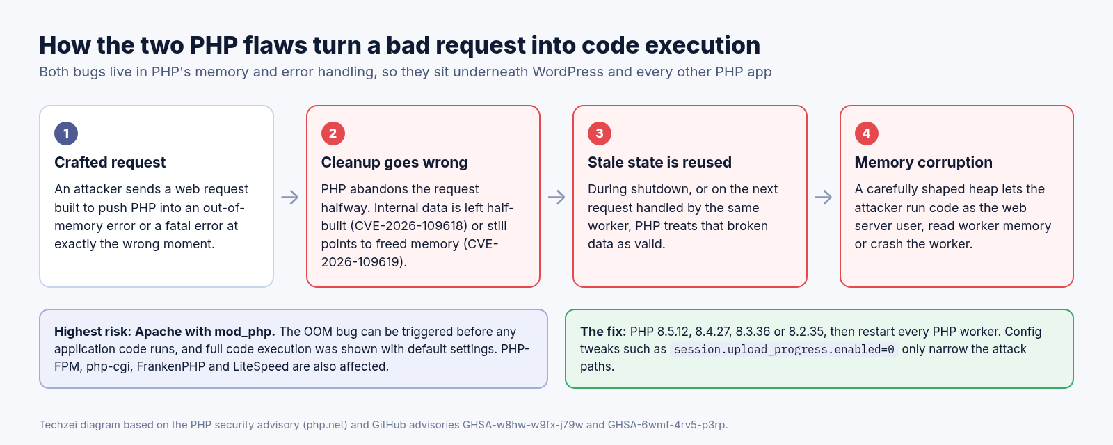 Diagram showing how a crafted request triggers PHP2Shell, from an out-of-memory or fatal error to stale state reuse and memory corruption, with the fixed PHP versions