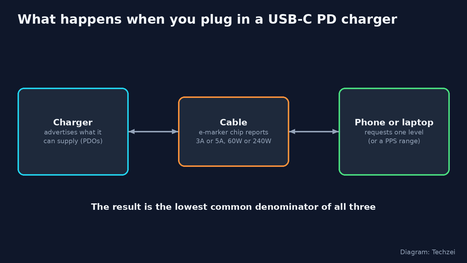 USB-C charging explained: how a USB PD charger, e-marked cable and phone negotiate power