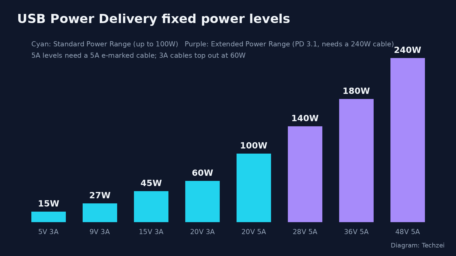 USB Power Delivery power levels from 15W to 240W, Standard and Extended Power Range